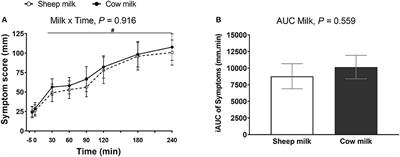 Comparing Response of Sheep and Cow Milk on Acute Digestive Comfort and Lactose Malabsorption: A Randomized Controlled Trial in Female Dairy Avoiders